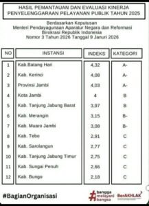 Setahun Kepemimpinan Alfin, Pelayanan Publik Kota Sungai Penuh Terjun ke Tingkat Akhir se-Provinsi Jambi